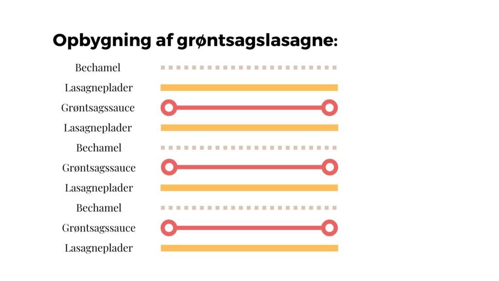 Opbygning grøntsagslasagne